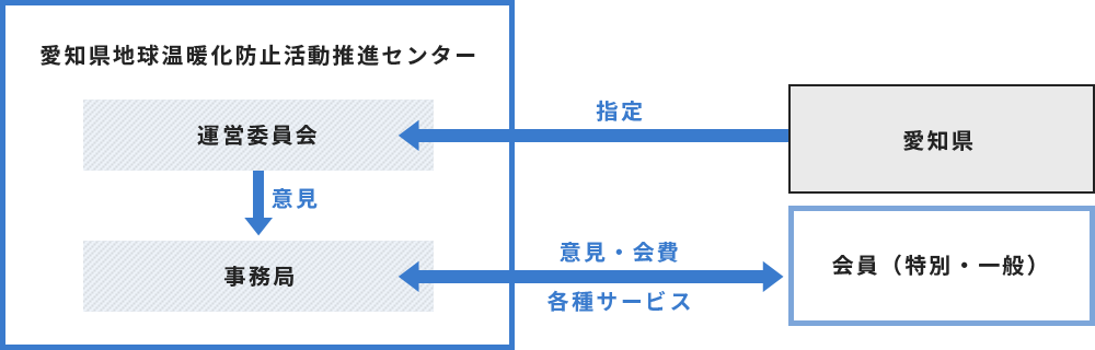 組織・運営体制